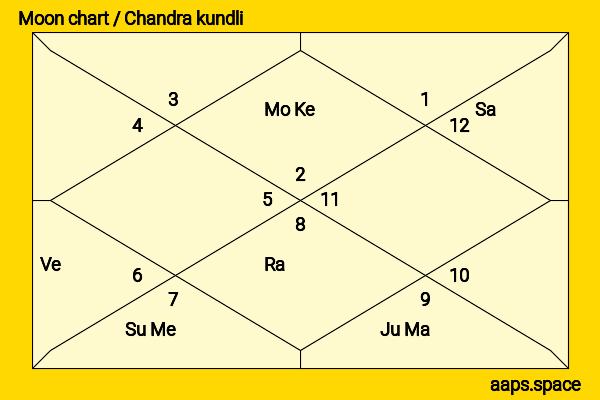 Kader Khan chandra kundli or moon chart